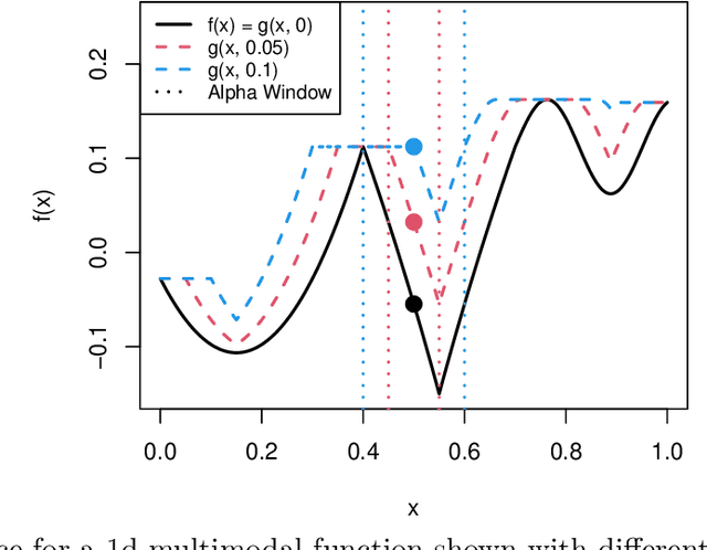 Figure 1 for Robust expected improvement for Bayesian optimization