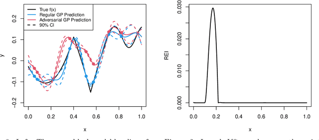 Figure 4 for Robust expected improvement for Bayesian optimization