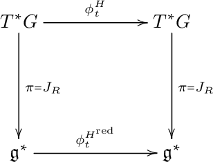 Figure 1 for Symmetry Preservation in Hamiltonian Systems: Simulation and Learning