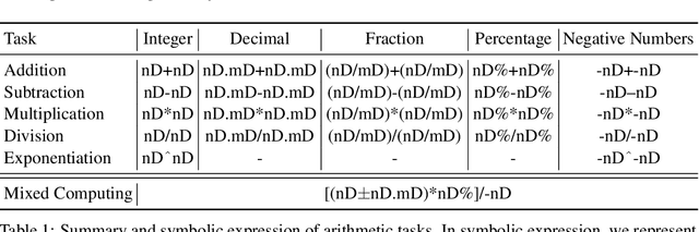 Figure 2 for GPT Can Solve Mathematical Problems Without a Calculator