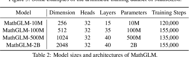 Figure 4 for GPT Can Solve Mathematical Problems Without a Calculator