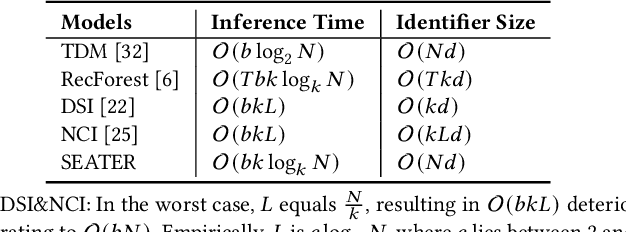 Figure 2 for Generative Retrieval with Semantic Tree-Structured Item Identifiers via Contrastive Learning