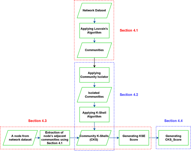 Figure 1 for A Spreader Ranking Algorithm for Extremely Low-budget Influence Maximization in Social Networks using Community Bridge Nodes