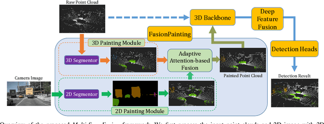 Figure 3 for Multi-Sem Fusion: Multimodal Semantic Fusion for 3D Object Detection