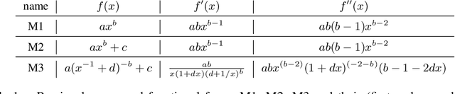 Figure 2 for Broken Neural Scaling Laws