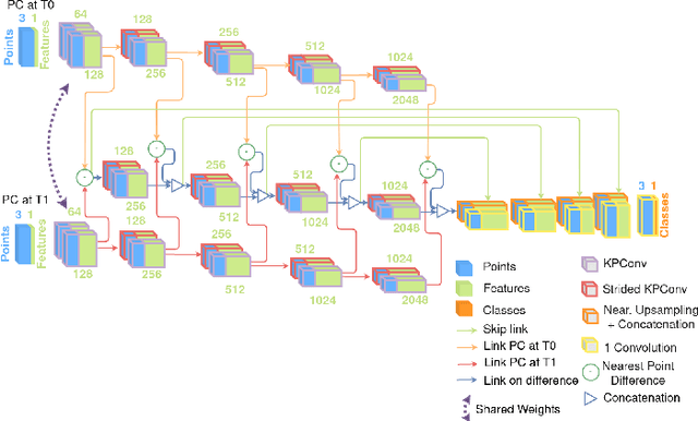 Figure 2 for Change detection needs change information: improving deep 3D point cloud change detection