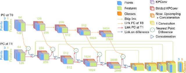 Figure 3 for Change detection needs change information: improving deep 3D point cloud change detection