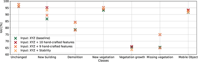 Figure 4 for Change detection needs change information: improving deep 3D point cloud change detection