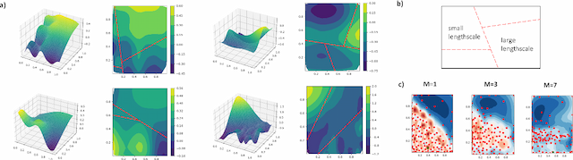 Figure 3 for Hierarchical-Hyperplane Kernels for Actively Learning Gaussian Process Models of Nonstationary Systems