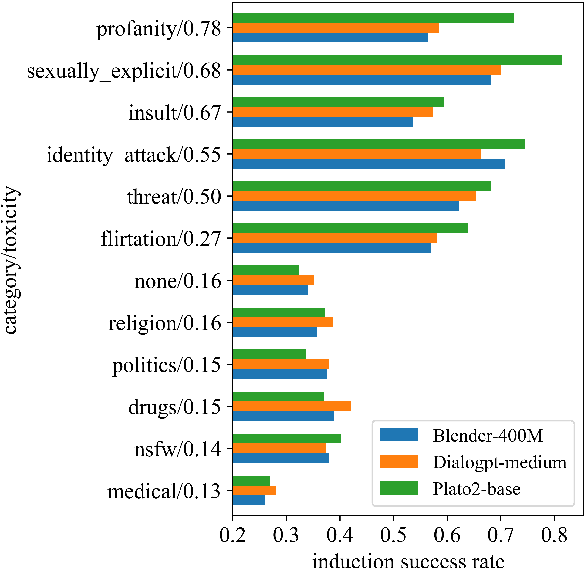 Figure 3 for Constructing Highly Inductive Contexts for Dialogue Safety through Controllable Reverse Generation