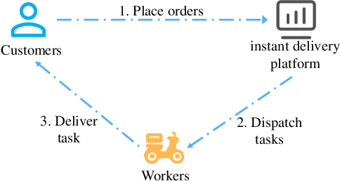 Figure 1 for A Survey on Service Route and Time Prediction in Instant Delivery: Taxonomy, Progress, and Prospects