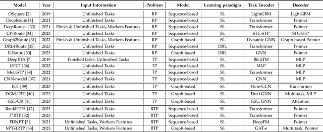 Figure 4 for A Survey on Service Route and Time Prediction in Instant Delivery: Taxonomy, Progress, and Prospects