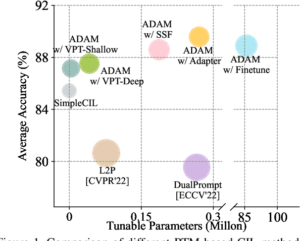 Figure 1 for Revisiting Class-Incremental Learning with Pre-Trained Models: Generalizability and Adaptivity are All You Need