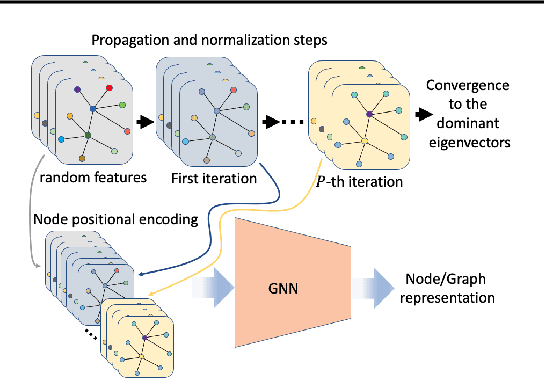 Figure 1 for Graph Positional Encoding via Random Feature Propagation