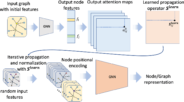 Figure 3 for Graph Positional Encoding via Random Feature Propagation