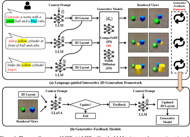 Figure 1 for Towards Language-guided Interactive 3D Generation: LLMs as Layout Interpreter with Generative Feedback