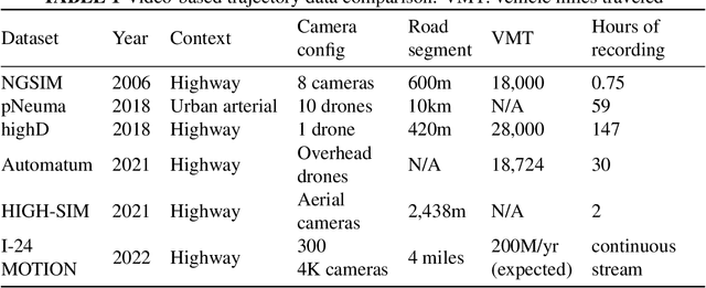 Figure 1 for Automatic vehicle trajectory data reconstruction at scale