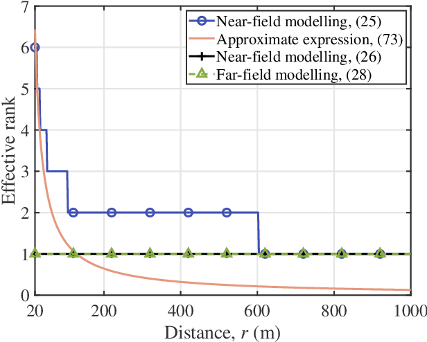 Figure 4 for A Tutorial on Near-Field XL-MIMO Communications Towards 6G