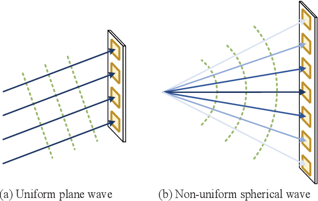 Figure 1 for A Tutorial on Near-Field XL-MIMO Communications Towards 6G