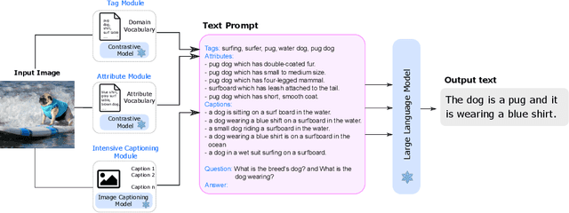 Figure 3 for Towards Language Models That Can See: Computer Vision Through the LENS of Natural Language