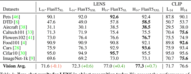 Figure 2 for Towards Language Models That Can See: Computer Vision Through the LENS of Natural Language