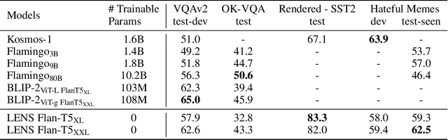 Figure 4 for Towards Language Models That Can See: Computer Vision Through the LENS of Natural Language