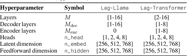 Figure 4 for Lag-Llama: Towards Foundation Models for Time Series Forecasting