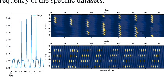 Figure 1 for Lag-Llama: Towards Foundation Models for Time Series Forecasting