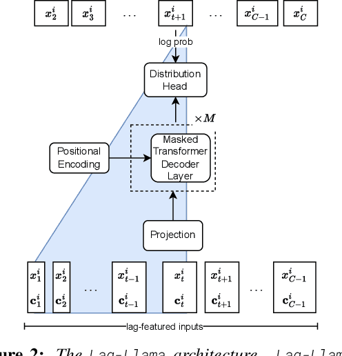 Figure 3 for Lag-Llama: Towards Foundation Models for Time Series Forecasting