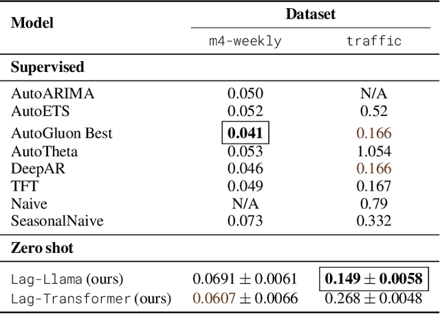 Figure 2 for Lag-Llama: Towards Foundation Models for Time Series Forecasting