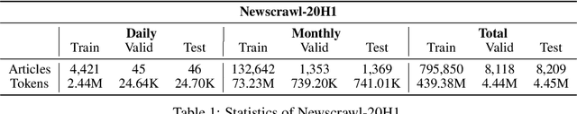 Figure 2 for Semiparametric Language Models Are Scalable Continual Learners