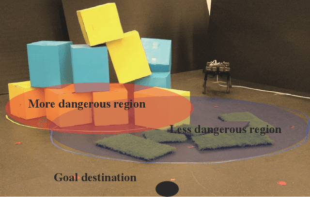 Figure 1 for Hierarchical Relaxation of Safety-critical Controllers: Mitigating Contradictory Safety Conditions with Application to Quadruped Robots