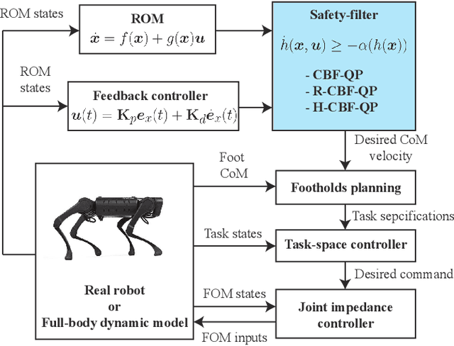 Figure 2 for Hierarchical Relaxation of Safety-critical Controllers: Mitigating Contradictory Safety Conditions with Application to Quadruped Robots