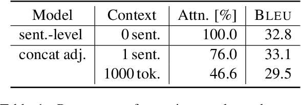 Figure 1 for Improving Long Context Document-Level Machine Translation