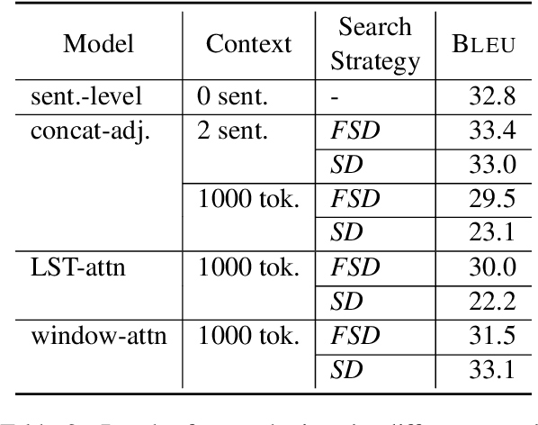 Figure 3 for Improving Long Context Document-Level Machine Translation