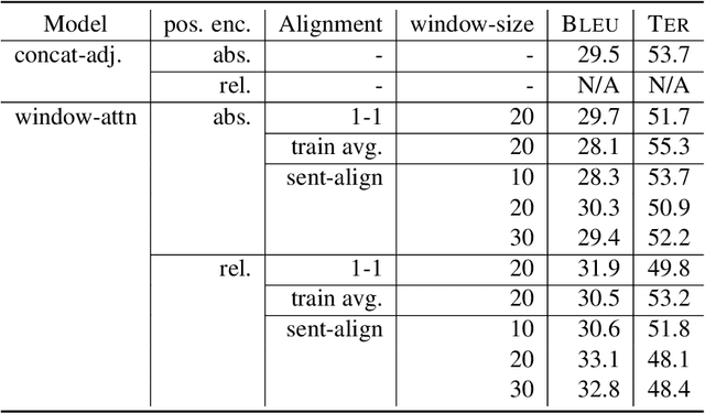 Figure 4 for Improving Long Context Document-Level Machine Translation