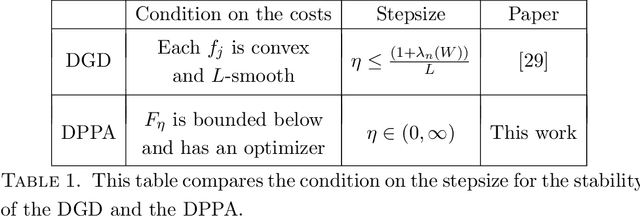 Figure 1 for On the convergence of the distributed proximal point algorithm