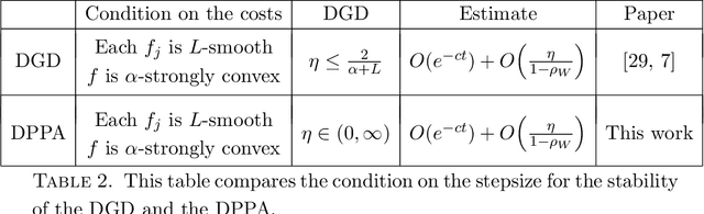 Figure 3 for On the convergence of the distributed proximal point algorithm