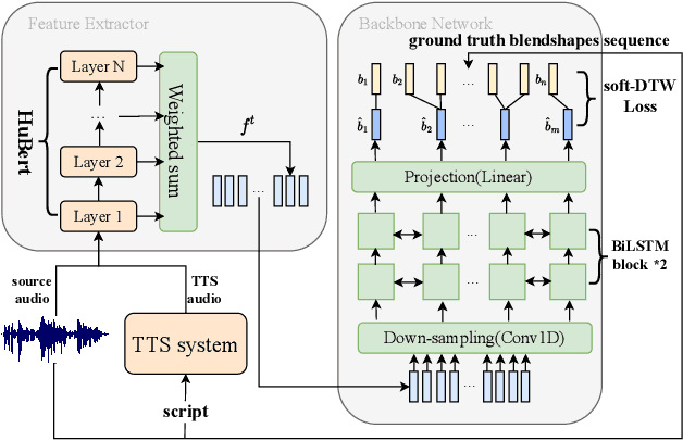 Figure 1 for Improving Few-Shot Learning for Talking Face System with TTS Data Augmentation