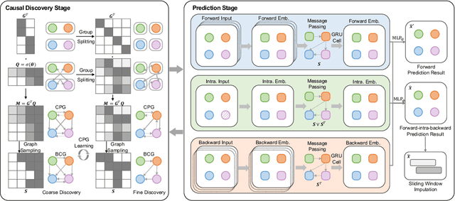 Figure 1 for CUTS+: High-dimensional Causal Discovery from Irregular Time-series