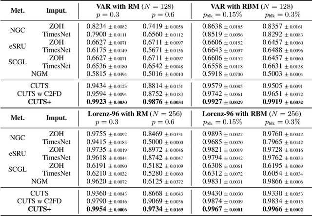 Figure 2 for CUTS+: High-dimensional Causal Discovery from Irregular Time-series
