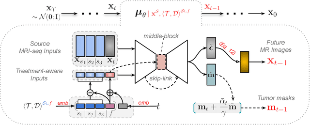 Figure 4 for Treatment-aware Diffusion Probabilistic Model for Longitudinal MRI Generation and Diffuse Glioma Growth Prediction