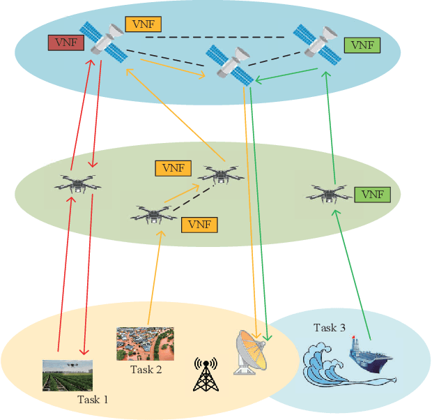 Figure 1 for SFC Deployment in Space-Air-Ground Integrated Networks Based on Matching Game