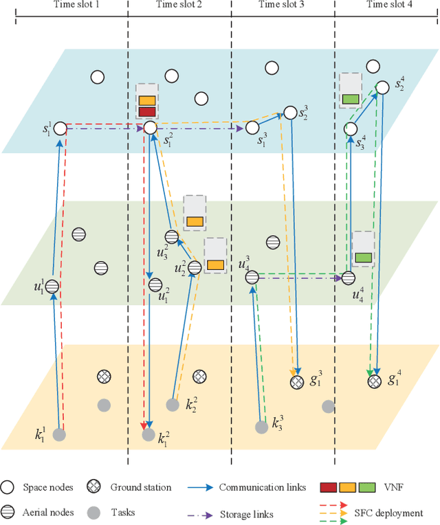 Figure 2 for SFC Deployment in Space-Air-Ground Integrated Networks Based on Matching Game