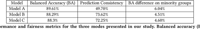 Figure 2 for Fairness Evaluation in Text Classification: Machine Learning Practitioner Perspectives of Individual and Group Fairness