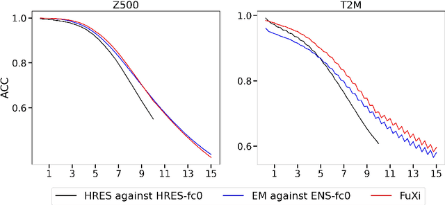 Figure 1 for FuXi: A cascade machine learning forecasting system for 15-day global weather forecast