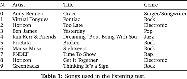 Figure 2 for The Sound Demixing Challenge 2023 $\unicode{x2013}$ Music Demixing Track