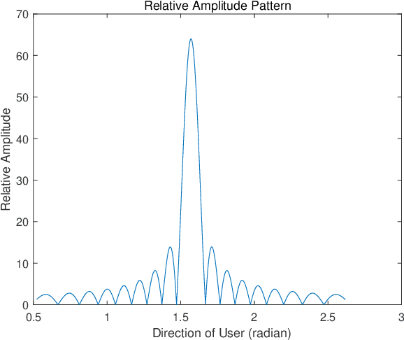 Figure 1 for Grouping Method for mmWave Massive MIMO System: Exploitation of Angular Multiplexing Gain
