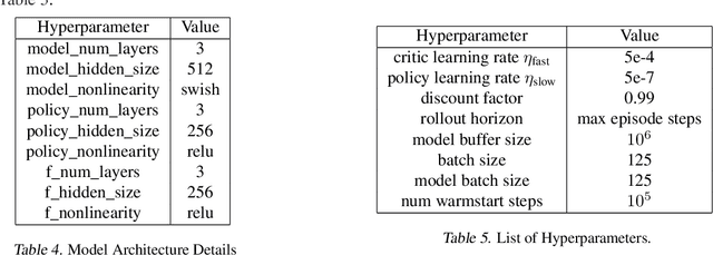 Figure 4 for Adversarial Model for Offline Reinforcement Learning