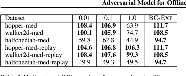 Figure 3 for Adversarial Model for Offline Reinforcement Learning